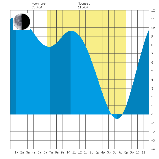 Tracyton tide chart for Thursday, April 13, 2023