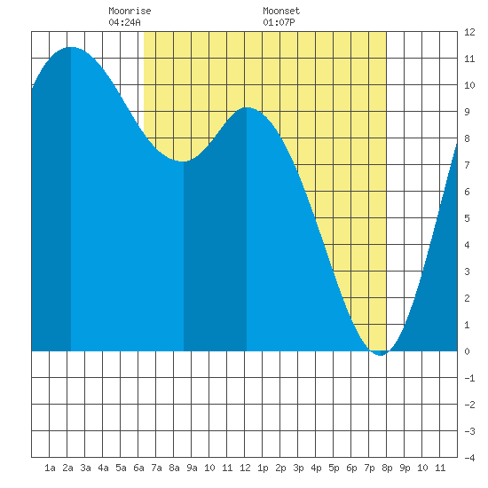 Tracyton tide chart for Friday, April 14, 2023