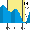 Tracyton tide chart for Friday, April 14, 2023