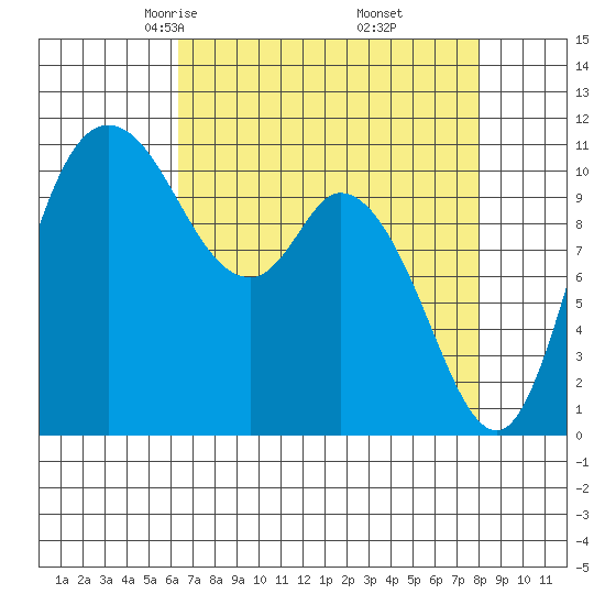 Tracyton tide chart for Saturday, April 15, 2023