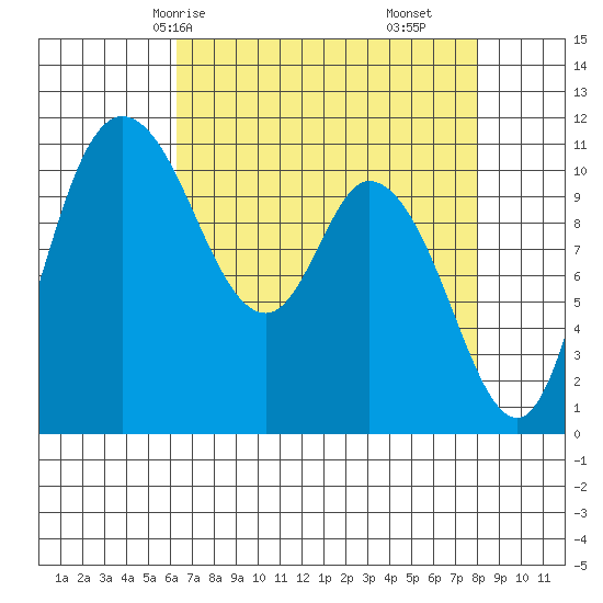 Tracyton tide chart for Sunday, April 16, 2023