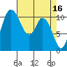 Tracyton tide chart for Sunday, April 16, 2023
