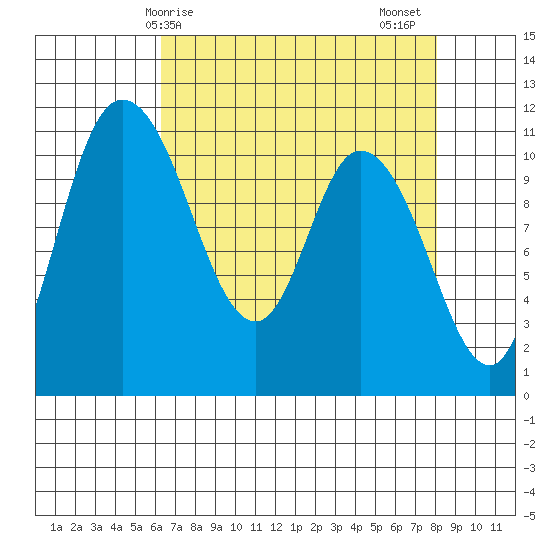 Tracyton tide chart for Monday, April 17, 2023