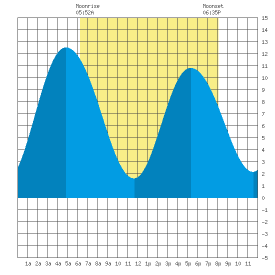 Tracyton tide chart for Tuesday, April 18, 2023