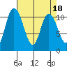 Tracyton tide chart for Tuesday, April 18, 2023
