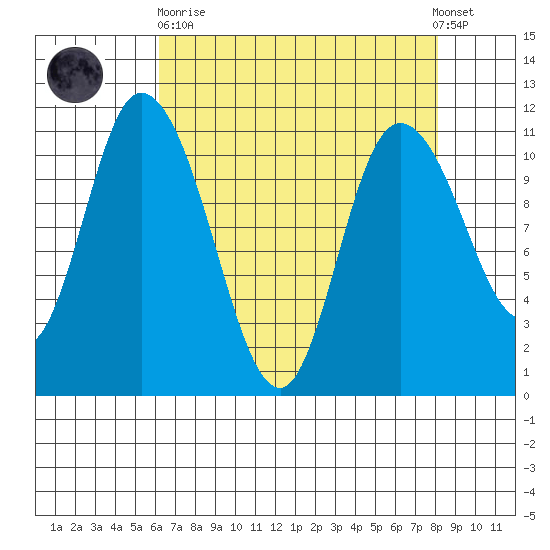 Tracyton tide chart for Wednesday, April 19, 2023