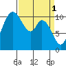 Tracyton tide chart for Saturday, April 1, 2023