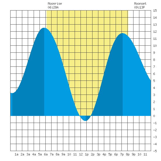 Tracyton tide chart for Thursday, April 20, 2023