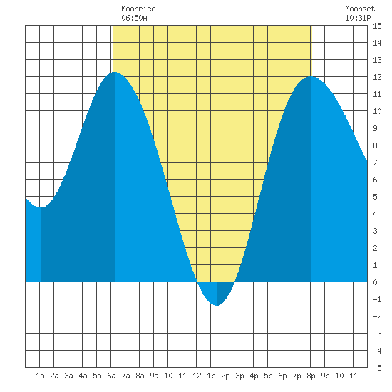 Tracyton tide chart for Friday, April 21, 2023