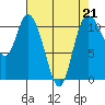 Tracyton tide chart for Friday, April 21, 2023