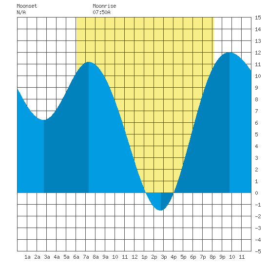 Tracyton tide chart for Sunday, April 23, 2023