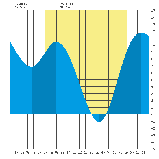 Tracyton tide chart for Monday, April 24, 2023