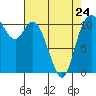 Tracyton tide chart for Monday, April 24, 2023