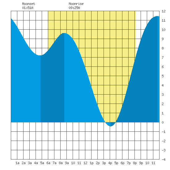 Tracyton tide chart for Tuesday, April 25, 2023