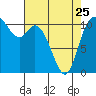 Tracyton tide chart for Tuesday, April 25, 2023