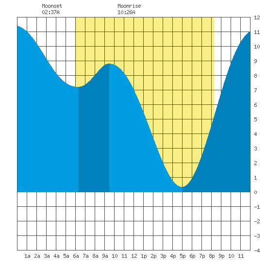 Tracyton tide chart for Wednesday, April 26, 2023