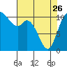 Tracyton tide chart for Wednesday, April 26, 2023