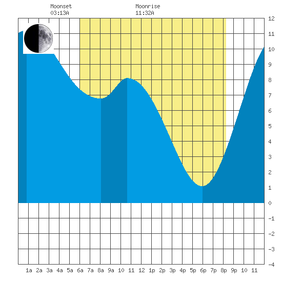 Tracyton tide chart for Thursday, April 27, 2023