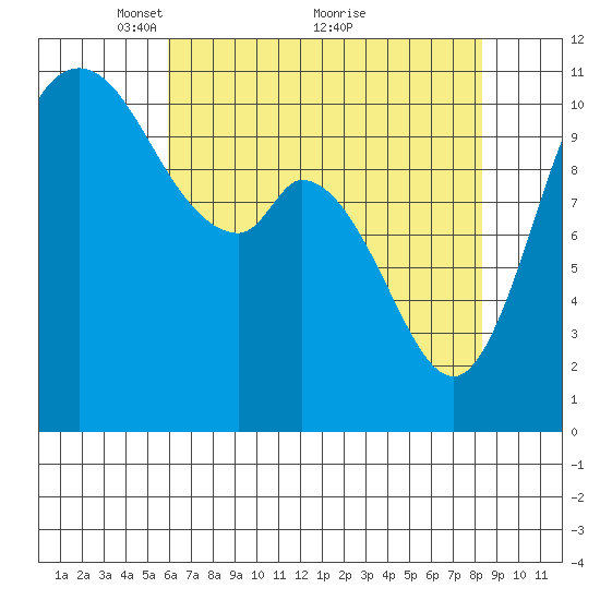 Tracyton tide chart for Friday, April 28, 2023