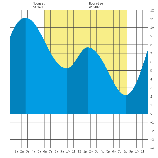 Tracyton tide chart for Saturday, April 29, 2023