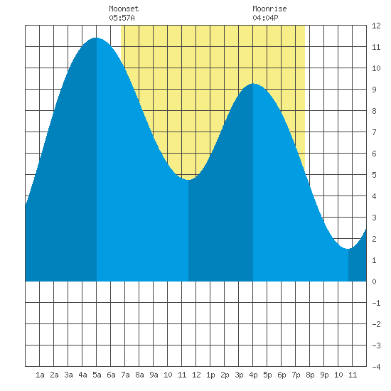 Tracyton tide chart for Sunday, April 2, 2023