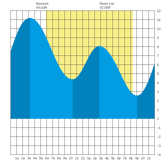 Tracyton tide chart for Sunday, April 30, 2023