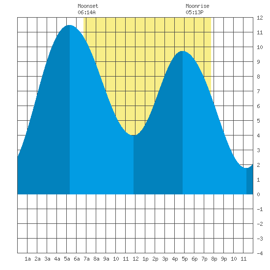 Tracyton tide chart for Monday, April 3, 2023