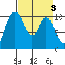 Tracyton tide chart for Monday, April 3, 2023