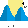 Tracyton tide chart for Tuesday, April 4, 2023