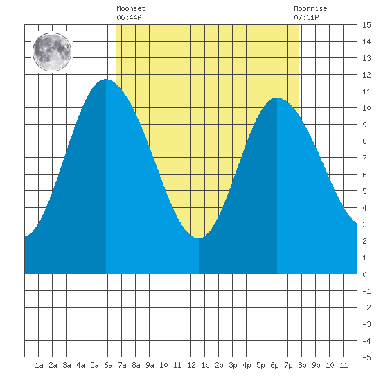 Tracyton tide chart for Wednesday, April 5, 2023