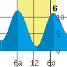 Tracyton tide chart for Thursday, April 6, 2023