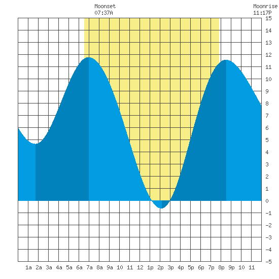 Tracyton tide chart for Saturday, April 8, 2023