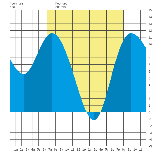 Tracyton tide chart for Sunday, April 9, 2023
