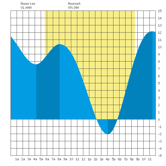Tracyton tide chart for Wednesday, May 10, 2023