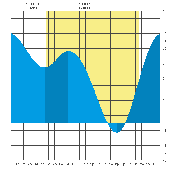 Tracyton tide chart for Thursday, May 11, 2023