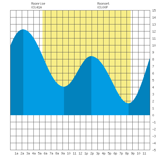 Tracyton tide chart for Sunday, May 14, 2023