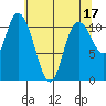Tracyton tide chart for Wednesday, May 17, 2023