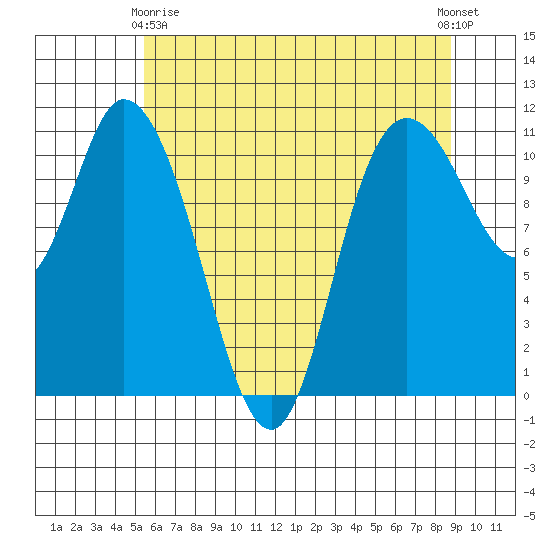 Tracyton tide chart for Thursday, May 18, 2023