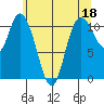 Tracyton tide chart for Thursday, May 18, 2023