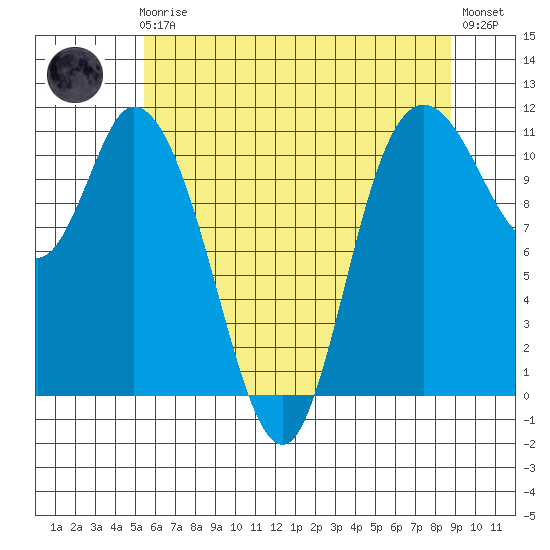 Tracyton tide chart for Friday, May 19, 2023