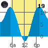 Tracyton tide chart for Friday, May 19, 2023