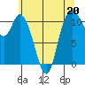 Tracyton tide chart for Saturday, May 20, 2023