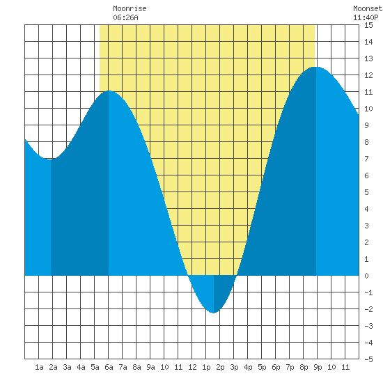 Tracyton tide chart for Sunday, May 21, 2023
