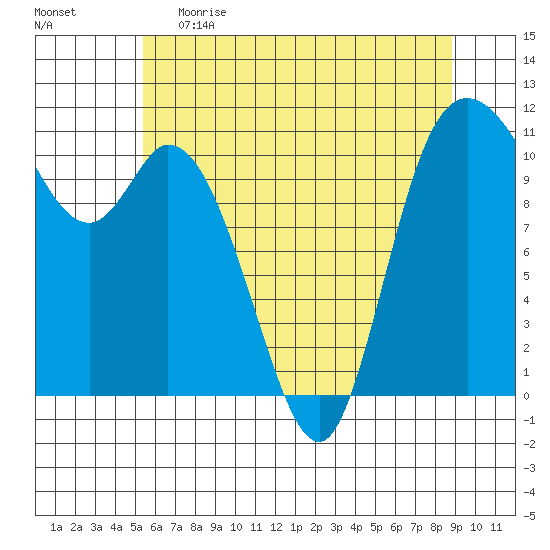 Tracyton tide chart for Monday, May 22, 2023