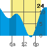 Tracyton tide chart for Wednesday, May 24, 2023