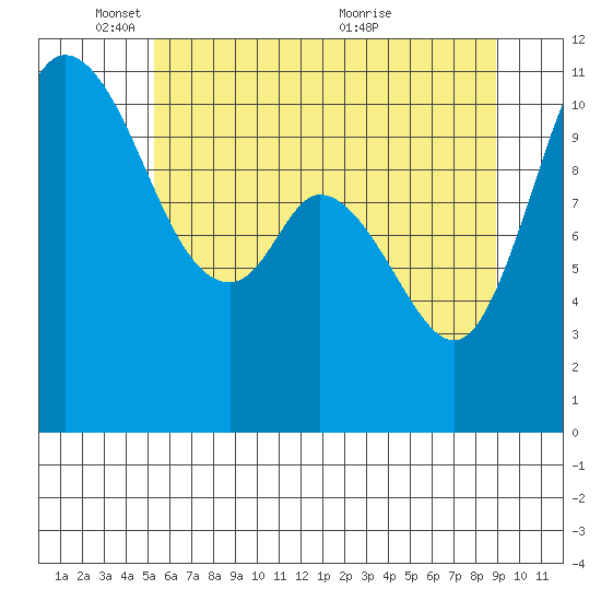 Tracyton tide chart for Sunday, May 28, 2023
