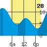 Tracyton tide chart for Sunday, May 28, 2023