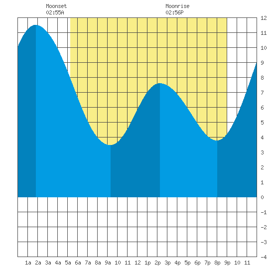 Tracyton tide chart for Monday, May 29, 2023