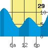 Tracyton tide chart for Monday, May 29, 2023