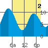 Tracyton tide chart for Tuesday, May 2, 2023